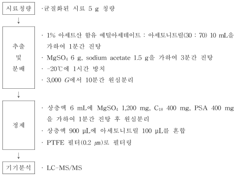 식품공전 7.3.1.8법 루페뉴론 등 7종 동시다성분 시험법