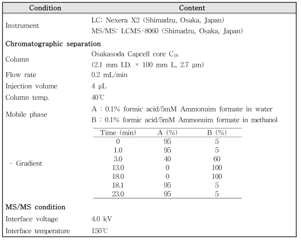 LC-MS/MS 기기분석 조건