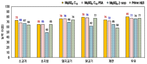 축산물 중 82종 농약에 대한 정제조건 비교 (GC-MS/MS)