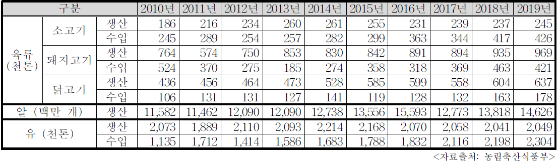 최근 10년간 주요 축산물의 공급량