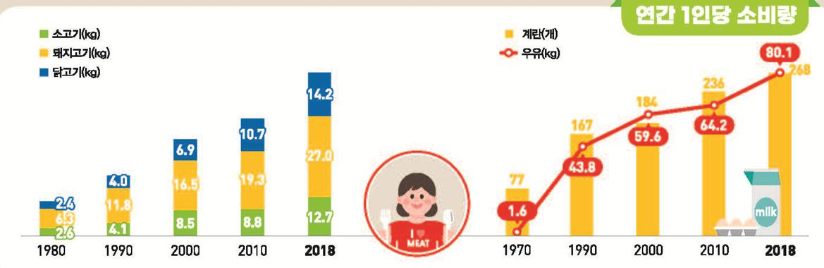 연간 1인당 축산물 소비량 변화 (출처 : 통게청. 통계로 본 축산업 구조변화, 2020)