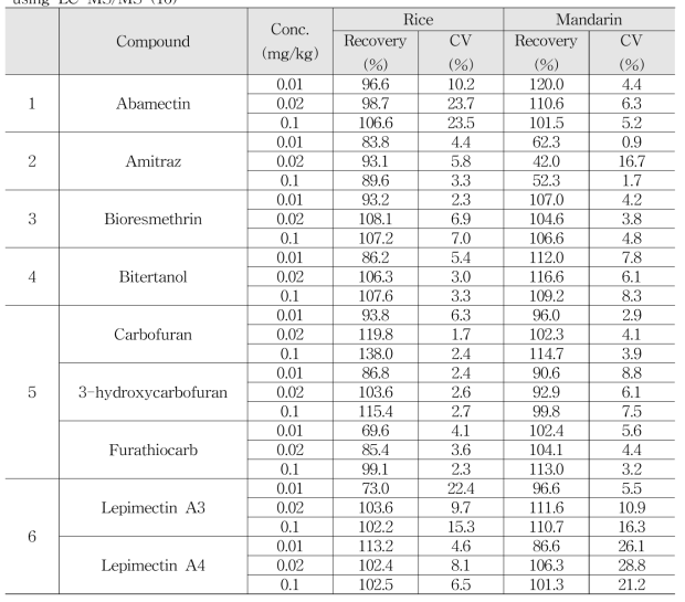 Accuracy and Precision of multi-residue method for qualitative compound by using LC-MS/MS (16)