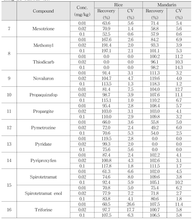 Accuracy and Precision of multi-residue method for qualitative compound by using LC-MS/MS (16)