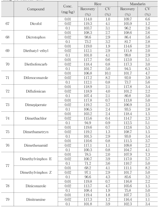 Accuracy and Precision of multi-residue method for quantitative compound by using GC-MS/MS (244)