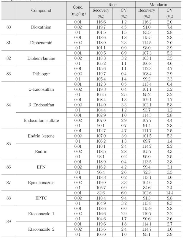 Accuracy and Precision of multi-residue method for quantitative compound by using GC-MS/MS (244)