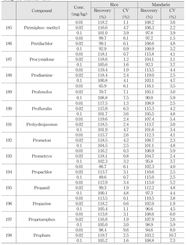 Accuracy and Precision of multi-residue method for quantitative compound by using GC-MS/MS (244)