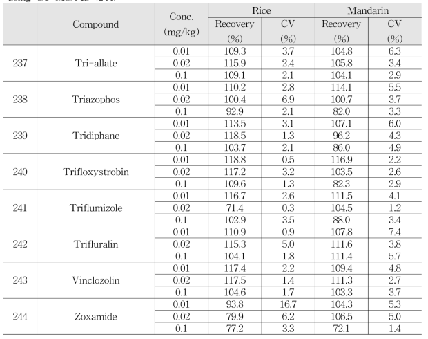 Accuracy and Precision of multi-residue method for quantitative compound by using GC-MS/MS (244)