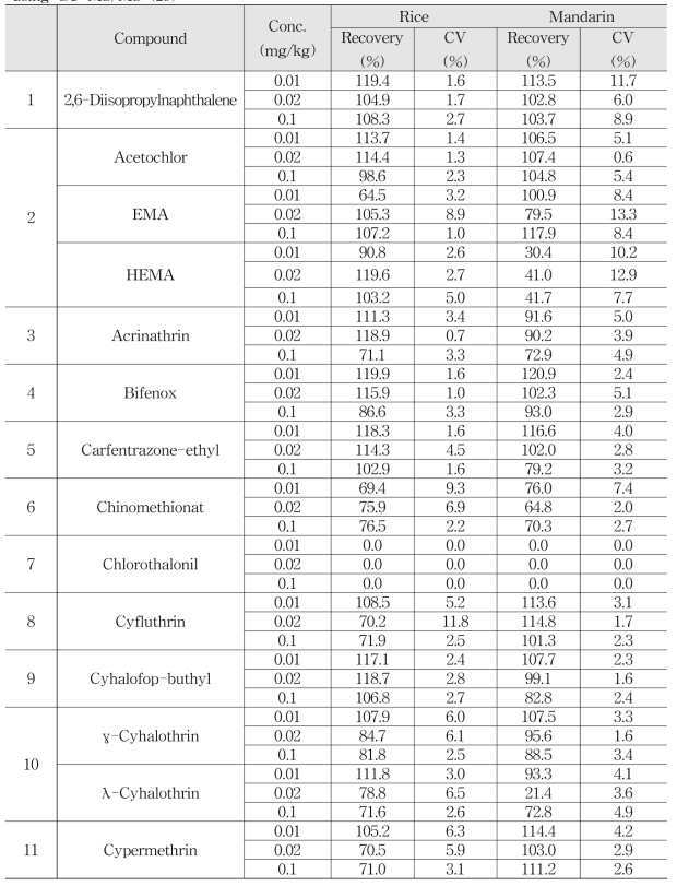 Accuracy and Precision of multi-residue method for qualitative compound by using GC-MS/MS (29)