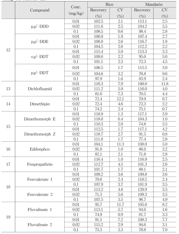 Accuracy and Precision of multi-residue method for qualitative compound by using GC-MS/MS (29)