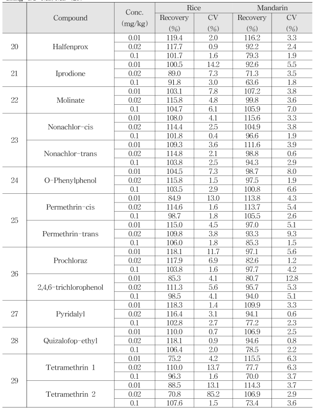 Accuracy and Precision of multi-residue method for qualitative compound by using GC-MS/MS (29)