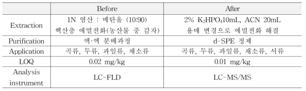 Details of Oxolinic acid method improvement