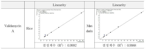 Linearity of Validamycin A