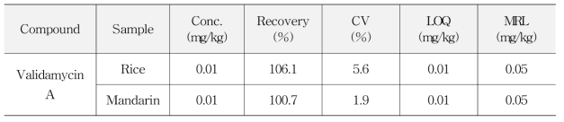 Accuracy and Precision of Validamycin A