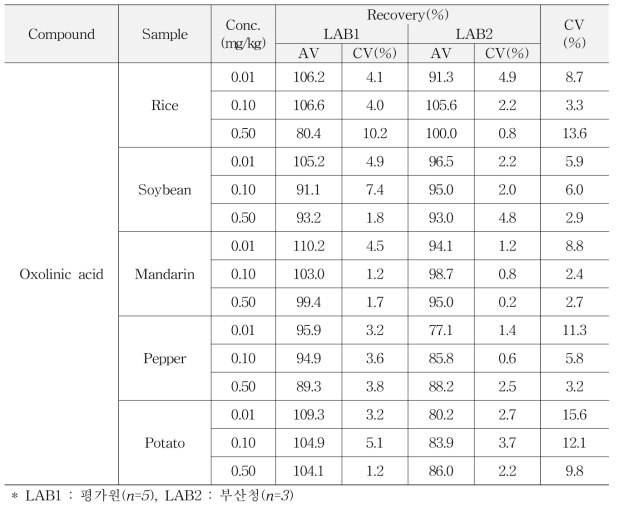 Accuracy and Precision of Oxolinic acid