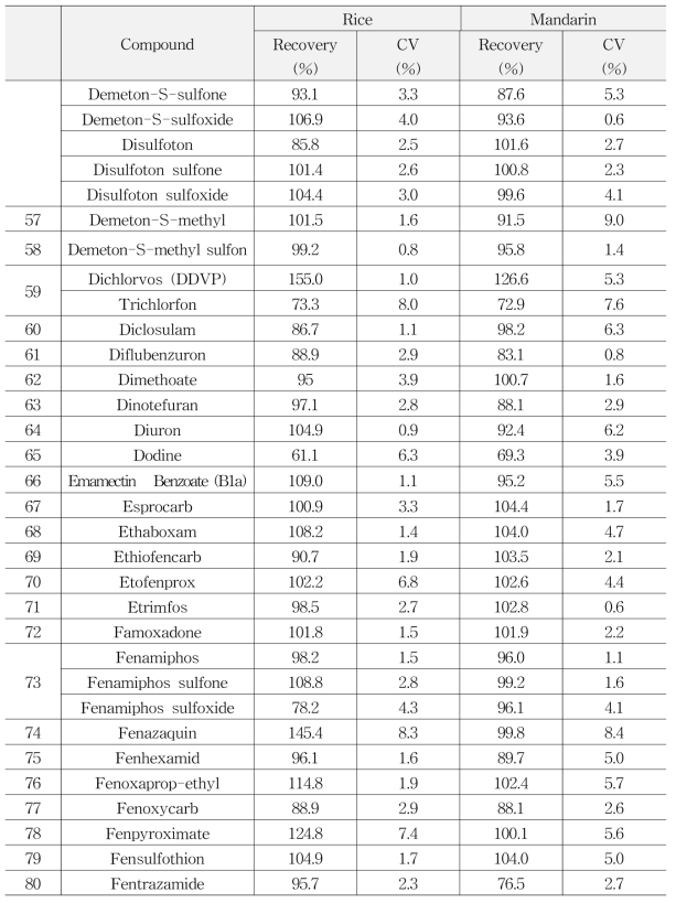 Accuracy and Precision of multi-residue method by using LC-MS/MS (238)