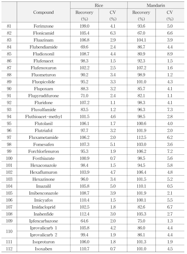 Accuracy and Precision of multi-residue method by using LC-MS/MS (238)