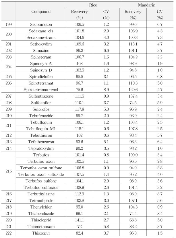 Accuracy and Precision of multi-residue method by using LC-MS/MS (238)