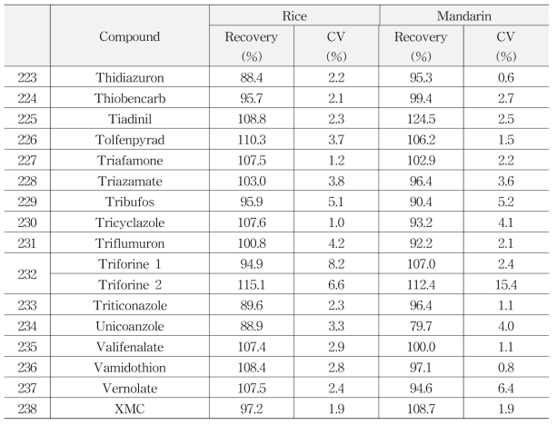 Accuracy and Precision of multi-residue method by using LC-MS/MS (238)