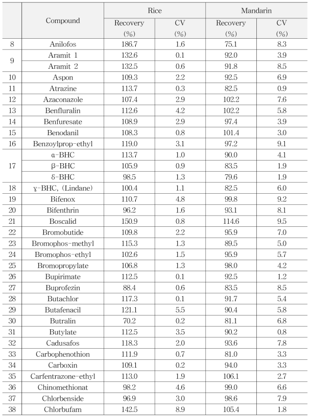 Accuracy and Precision of multi-residue method by using GC-MS/MS (273)