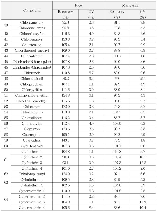 Accuracy and Precision of multi-residue method by using GC-MS/MS (273)