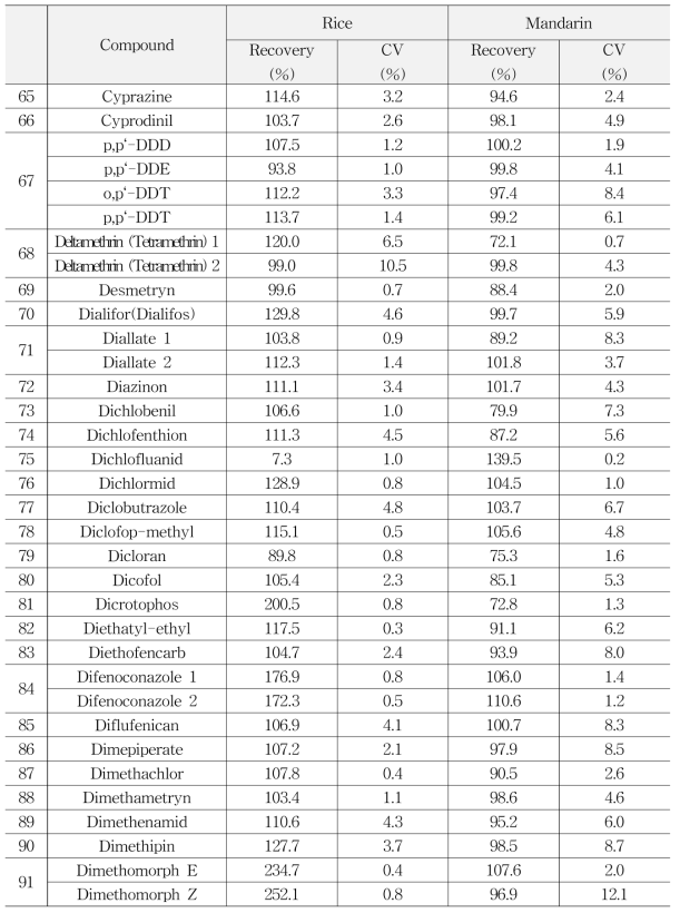 Accuracy and Precision of multi-residue method by using GC-MS/MS (273)