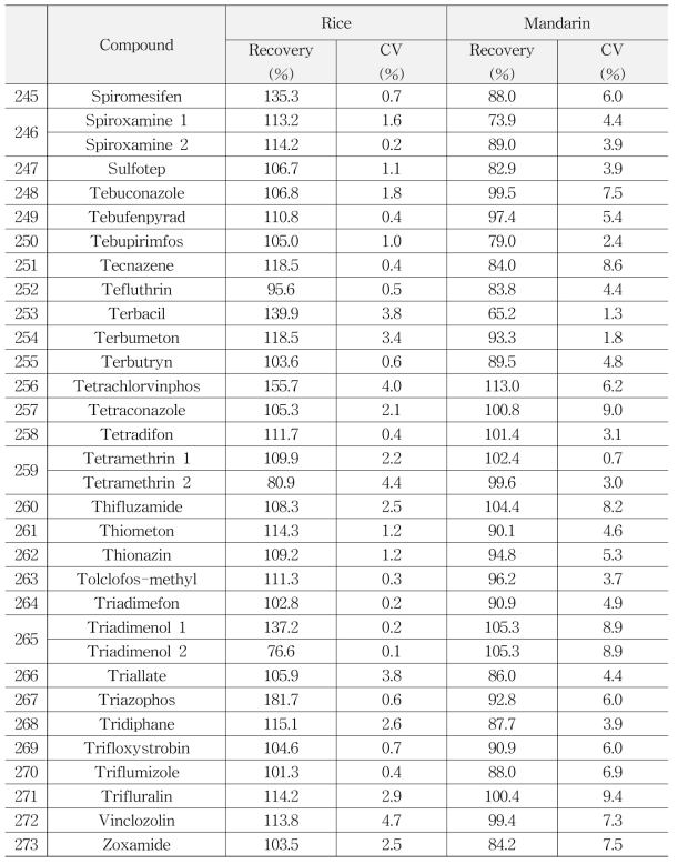 Accuracy and Precision of multi-residue method by using GC-MS/MS (273)