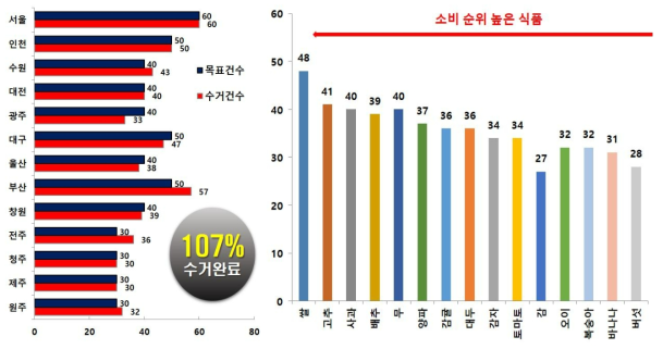 수거 대상 식품 품목의 지역별 수거 현황과 소비 순위