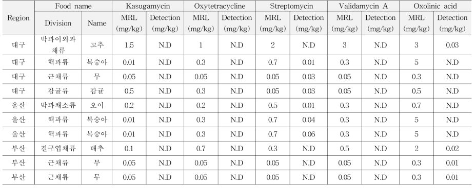 Monitoring results of individual residue method