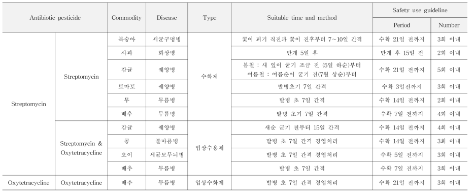 Safety use guideline of detected antibiotic pesticide