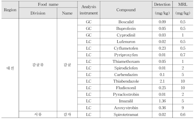 Monitoring results of multi-residue method