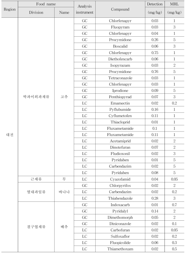 Monitoring results of multi-residue method