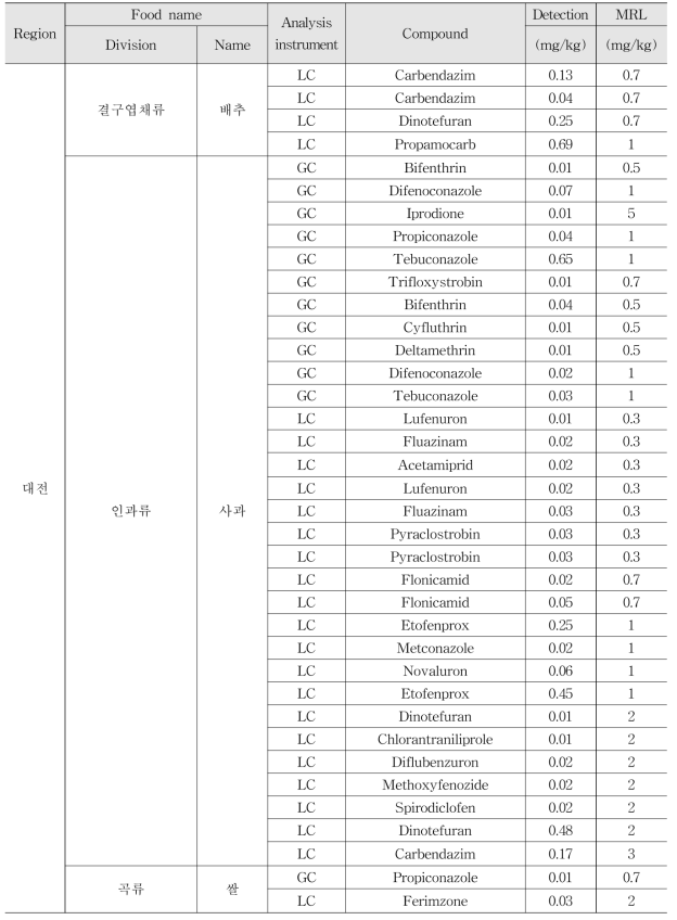 Monitoring results of multi-residue method