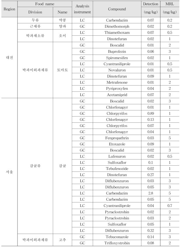 Monitoring results of multi-residue method