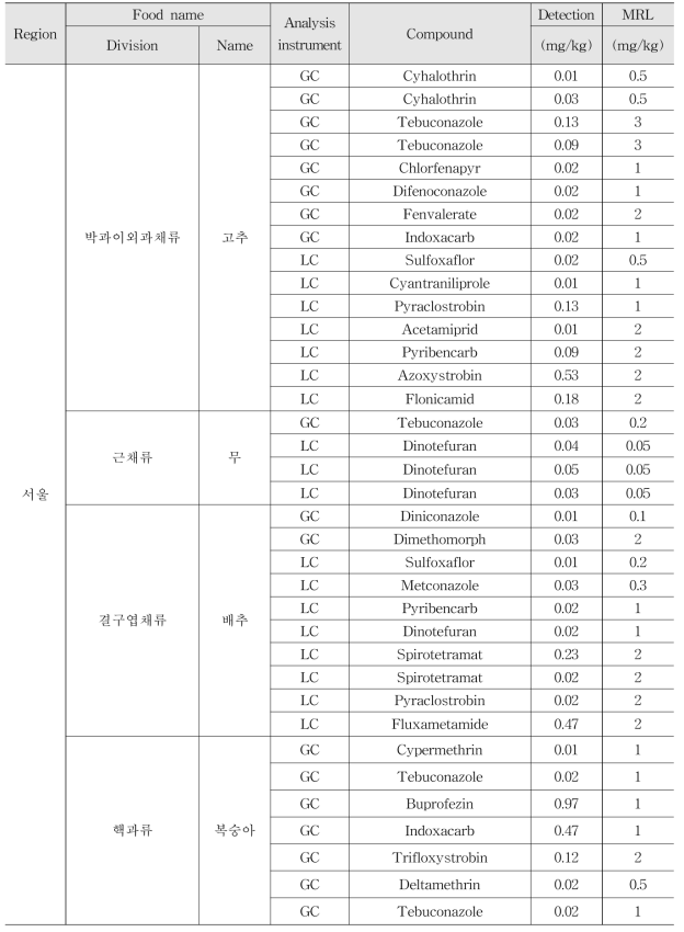 Monitoring results of multi-residue method