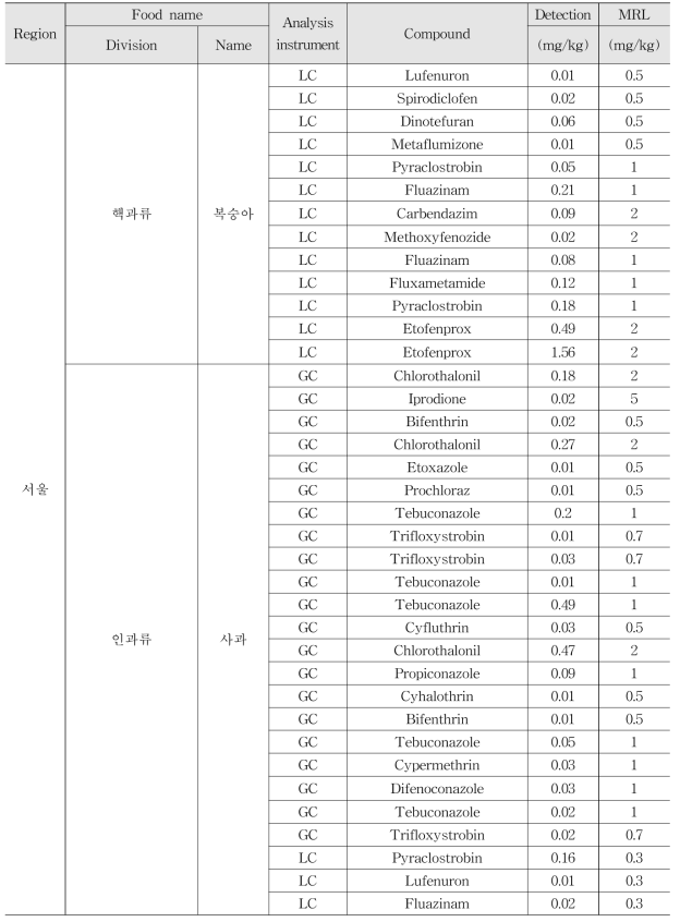 Monitoring results of multi-residue method