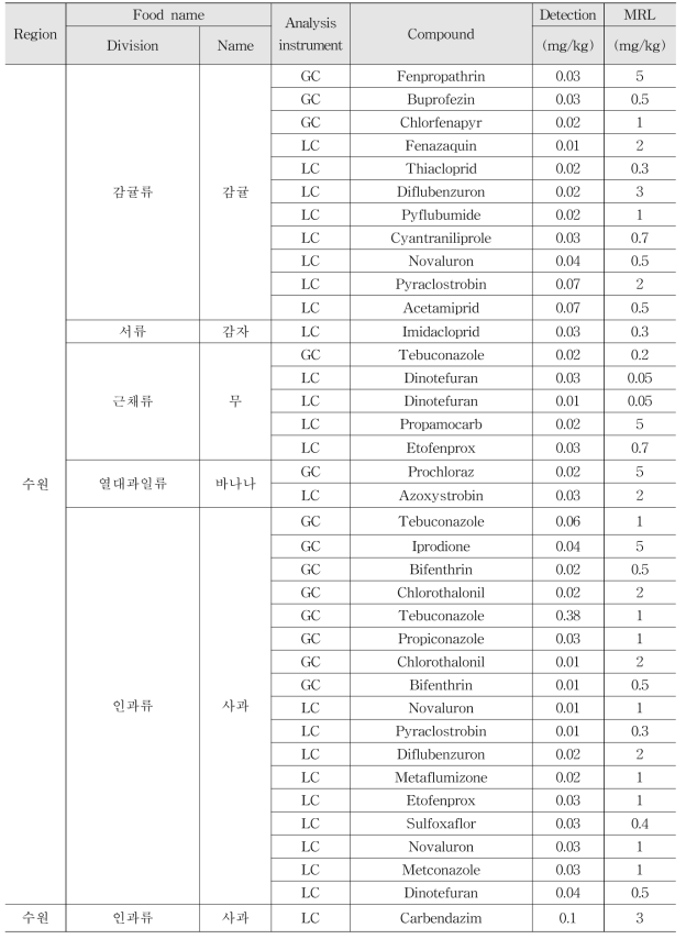 Monitoring results of multi-residue method