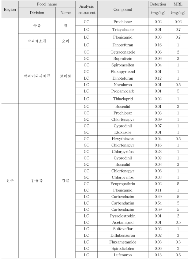 Monitoring results of multi-residue method