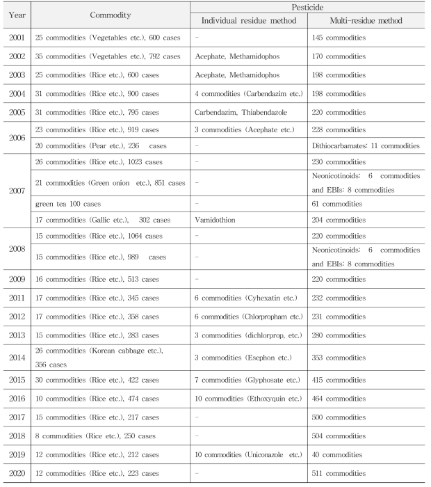 Trend of pesticide residues monitoring research in MFDS and KFDA after 2000s