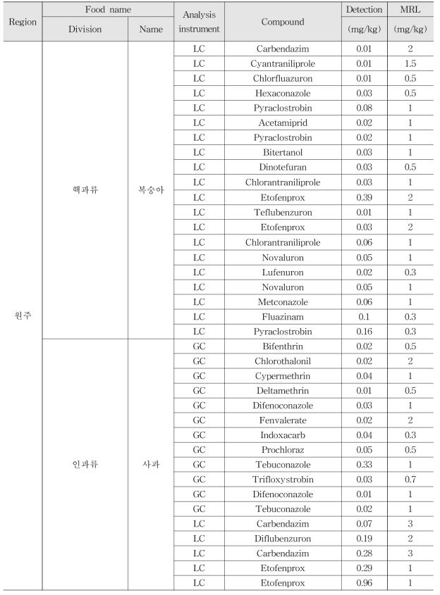 Monitoring results of multi-residue method