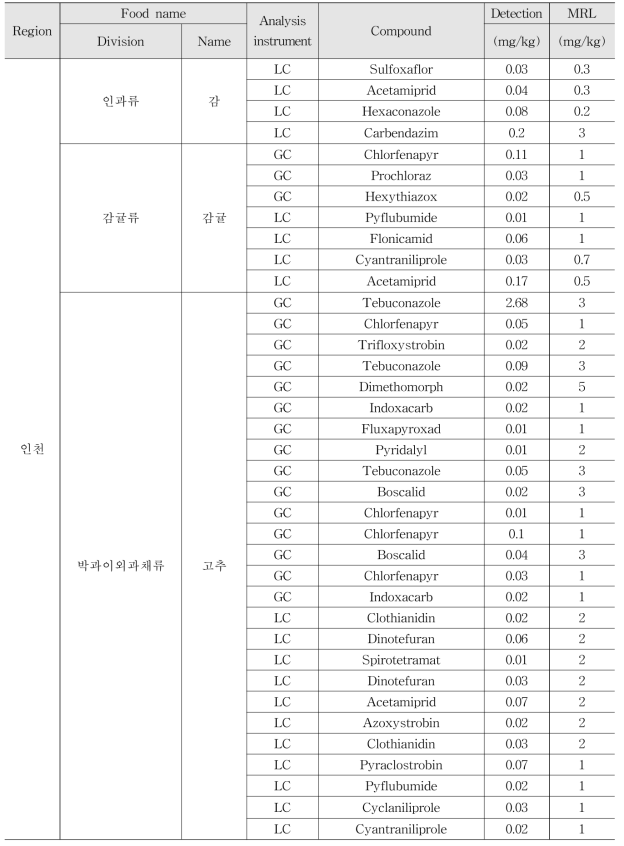 Monitoring results of multi-residue method