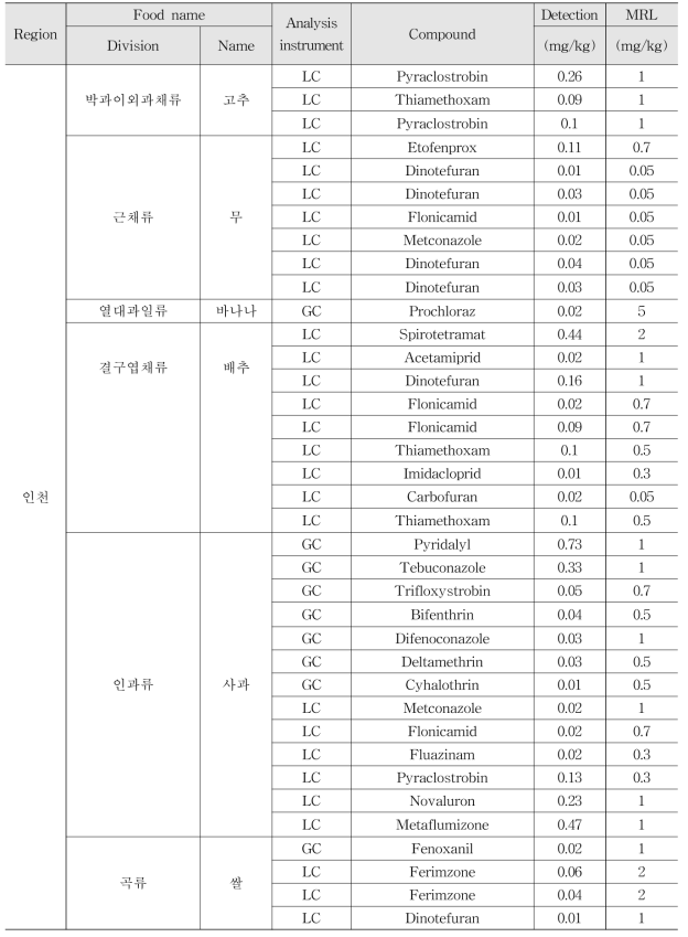 Monitoring results of multi-residue method