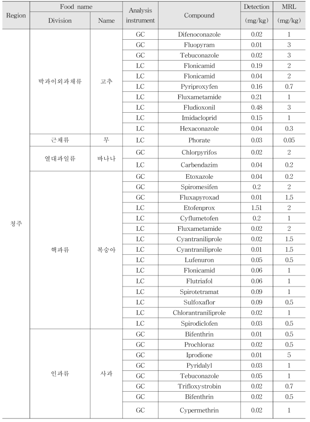 Monitoring results of multi-residue method