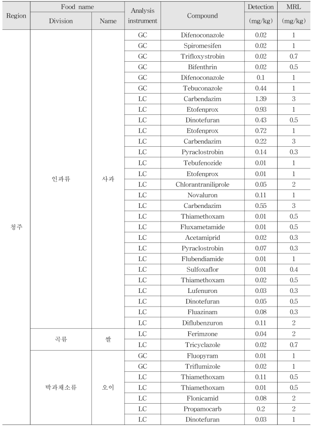 Monitoring results of multi-residue method