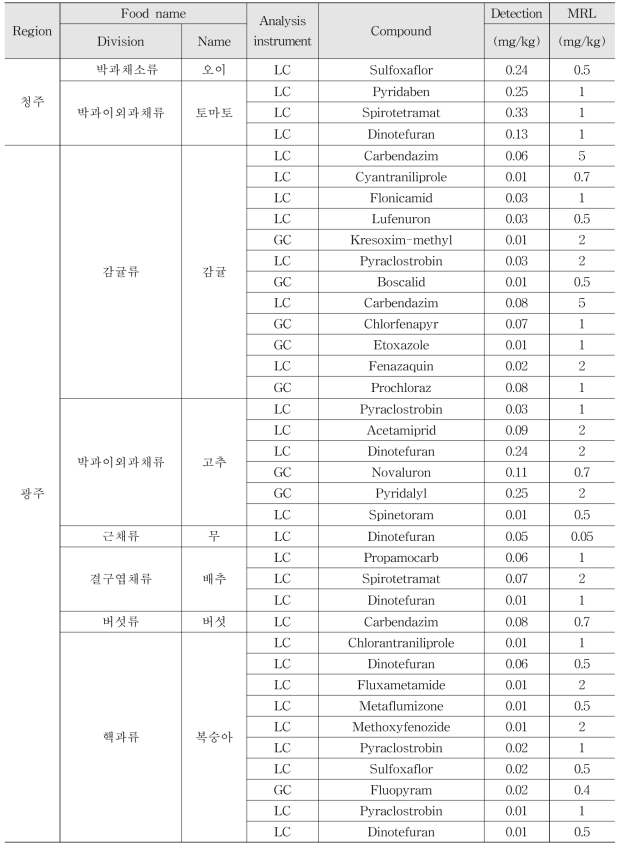 Monitoring results of multi-residue method