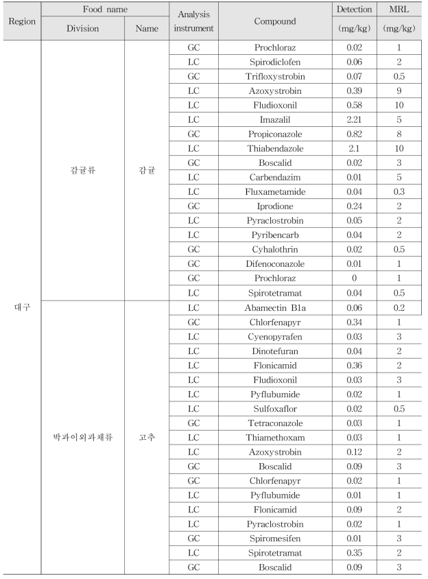 Monitoring results of multi-residue method