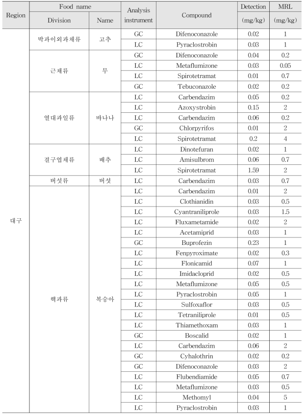 Monitoring results of multi-residue method