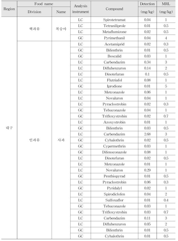 Monitoring results of multi-residue method