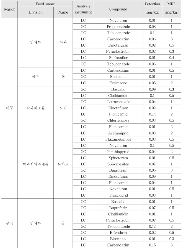 Monitoring results of multi-residue method