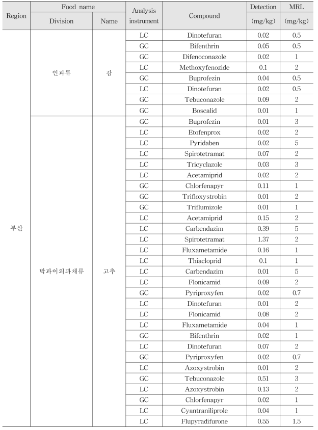 Monitoring results of multi-residue method