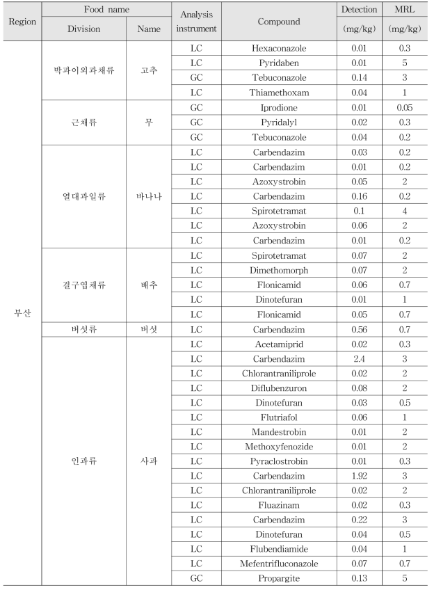 Monitoring results of multi-residue method